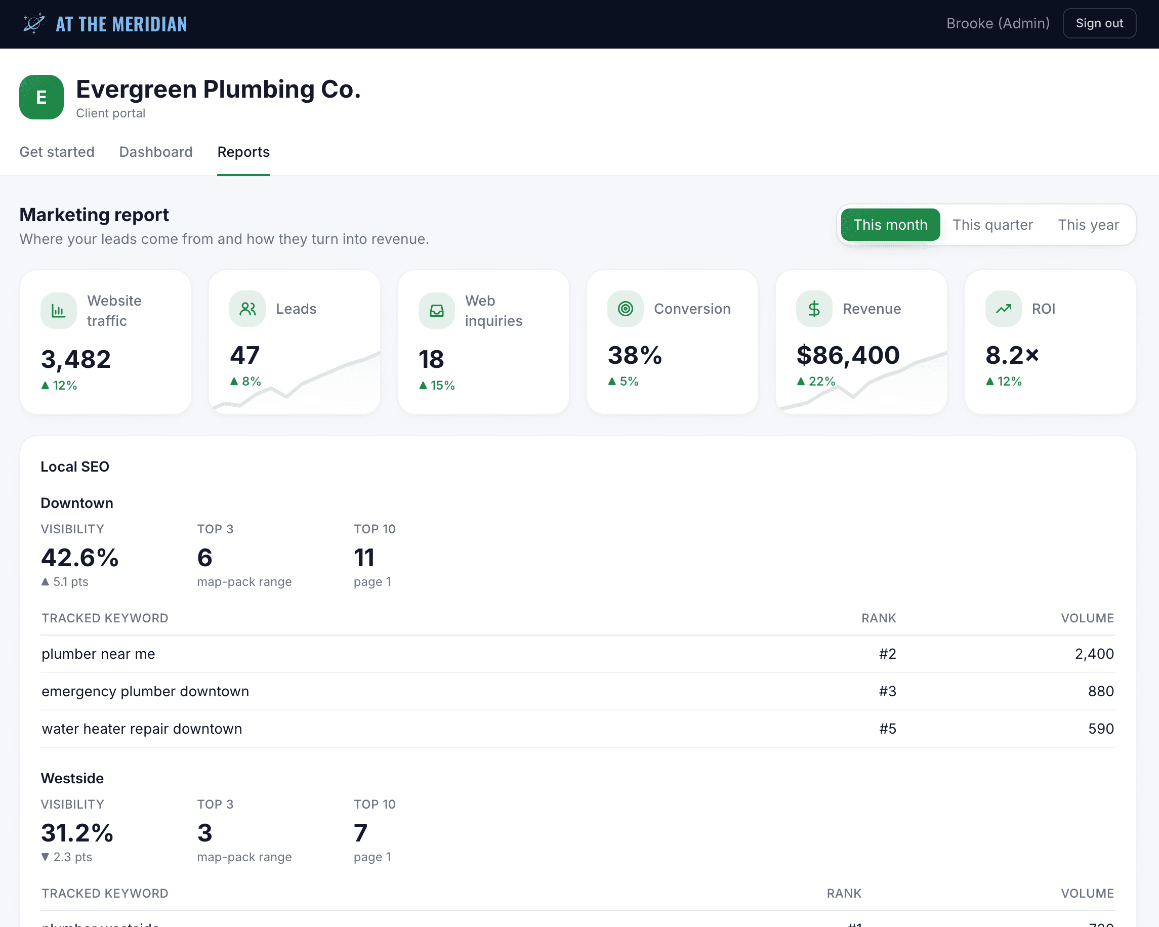 At The Meridian client reporting portal — traffic, leads, rankings, conversion, revenue, and ROI